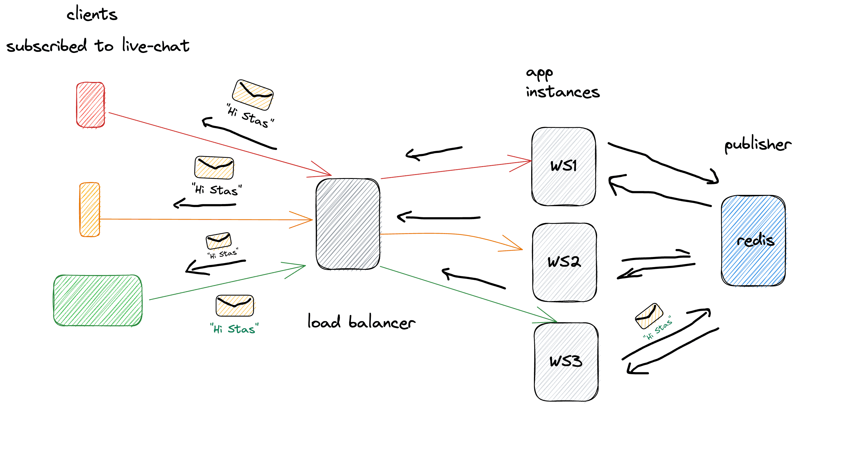 Cover Image for How to scale a web socket app?